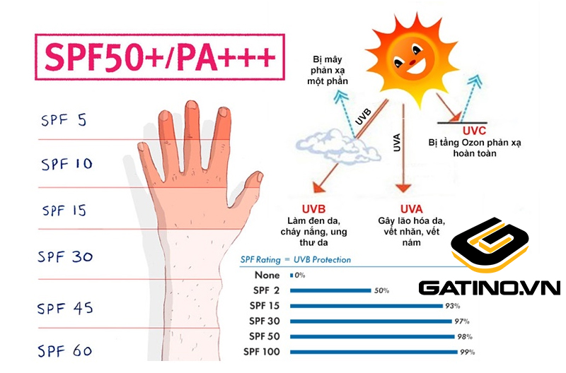 Ý nghĩa của chỉ số SPF trên kem chống nắng