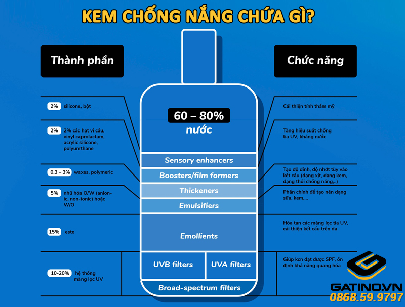 Kem chống nắng chứa gì?